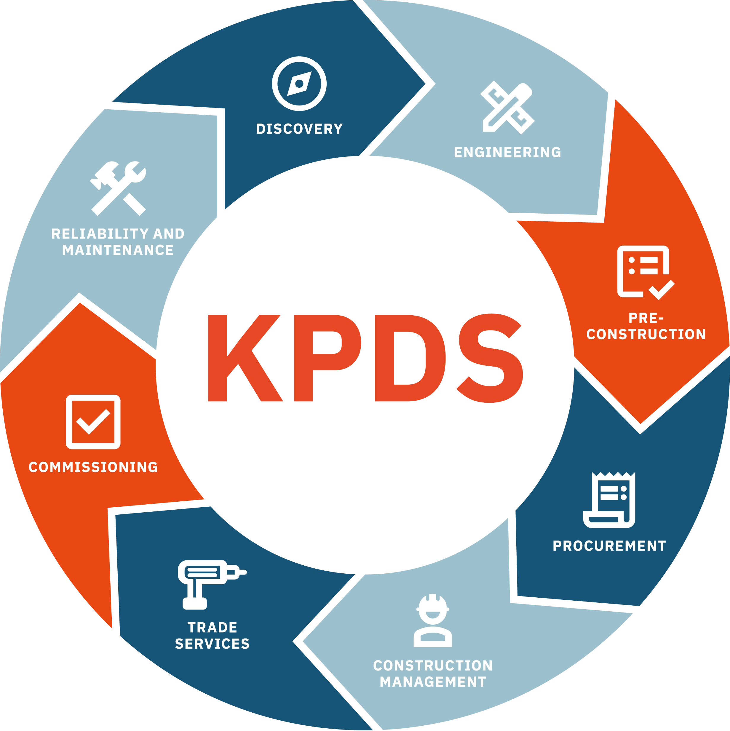 Circular graphic with the process cycle on it and KPDS in the center